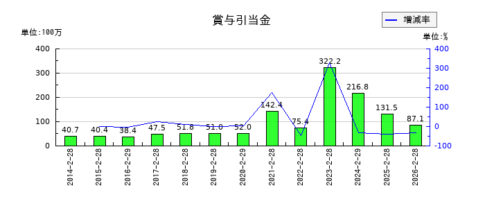 エコートレーディングの賞与引当金の推移