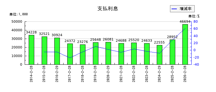 エコートレーディングの支払利息の推移