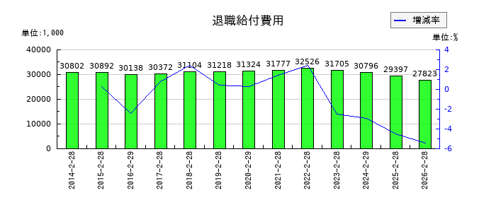 エコートレーディングの退職給付費用の推移