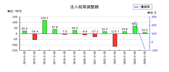 エコートレーディングの法人税等調整額の推移