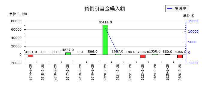 エコートレーディングの貸倒引当金繰入額の推移