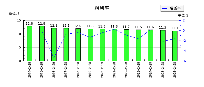 エコートレーディングの粗利率の推移