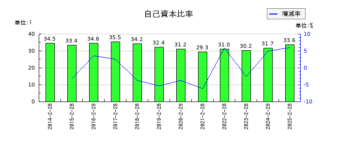 エコートレーディングの自己資本比率の推移