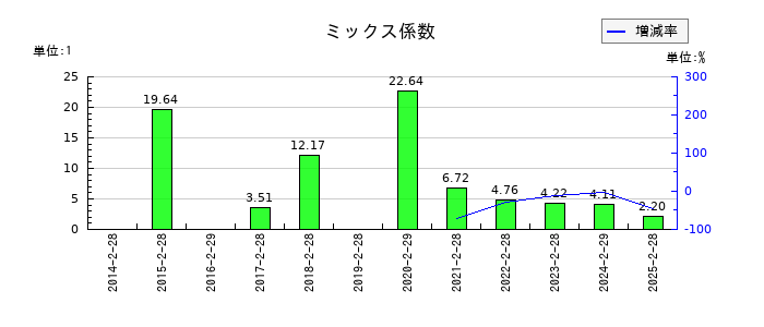 エコートレーディングのミックス係数の推移