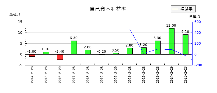 エコートレーディングの自己資本利益率の推移