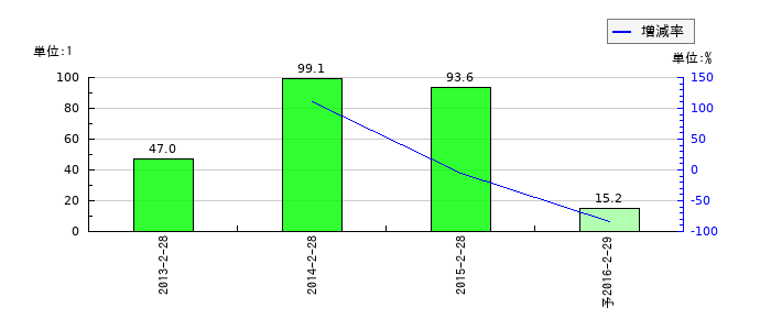 サンワドーのEPS(一株当たりの利益)推移