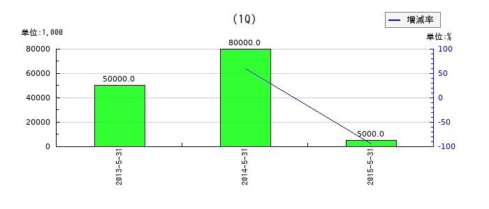 サンワドーの第1四半期の純利益推移