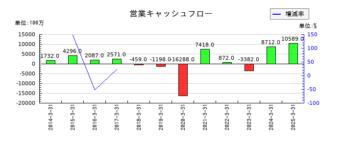 伯東の営業キャッシュフロー推移