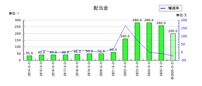 伯東の年間配当金推移