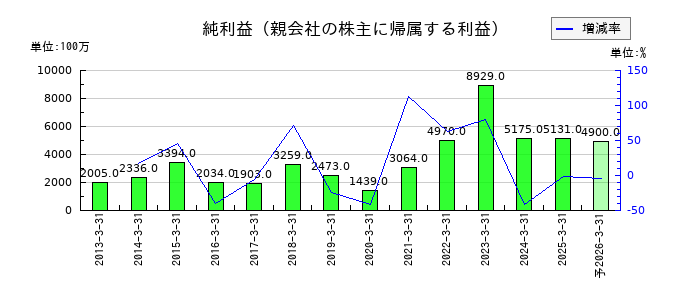 伯東の通期の純利益推移