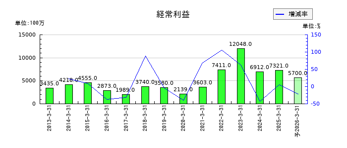 伯東の通期の経常利益推移