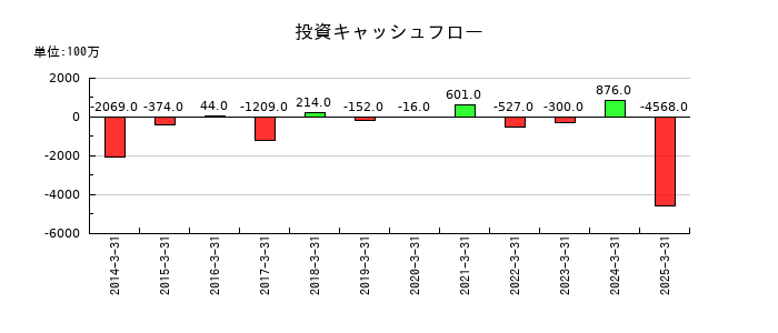 伯東の投資キャッシュフロー推移