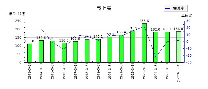 伯東の通期の売上高推移