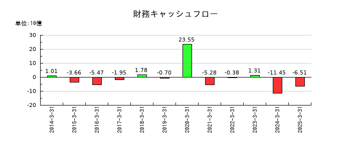 伯東の財務キャッシュフロー推移