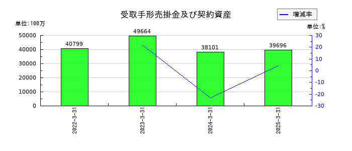 伯東の受取手形売掛金及び契約資産の推移