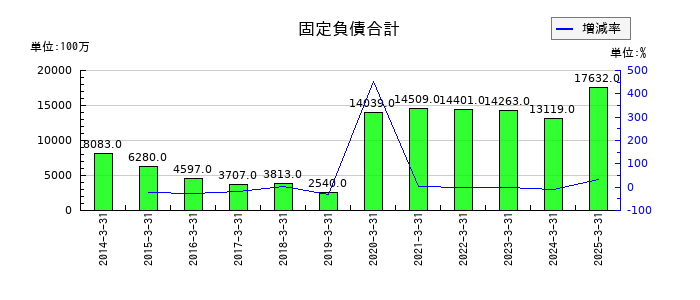 伯東の固定負債合計の推移