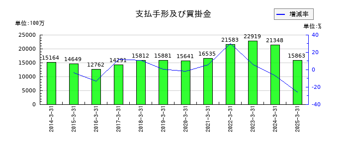 伯東の支払手形及び買掛金の推移