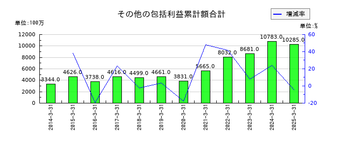 伯東のその他の包括利益累計額合計の推移
