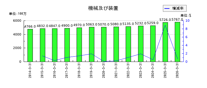 伯東の為替換算調整勘定の推移