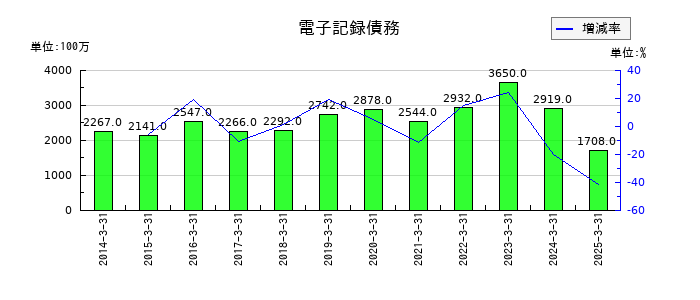 伯東の電子記録債務の推移