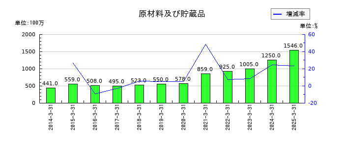 伯東の原材料及び貯蔵品の推移