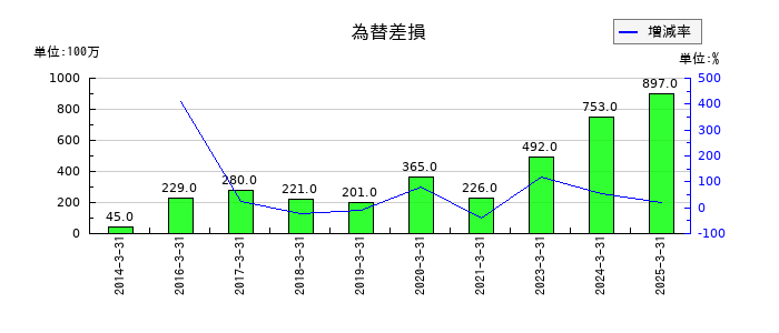 伯東の為替差損の推移