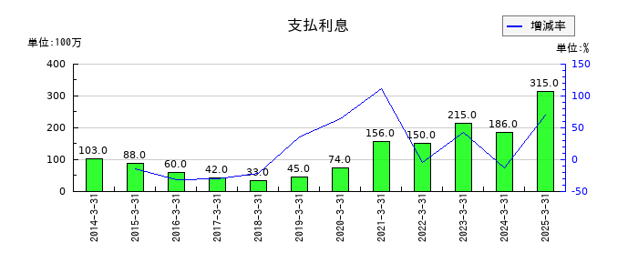 伯東の支払利息の推移