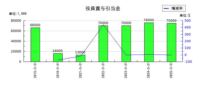 伯東の役員賞与引当金の推移