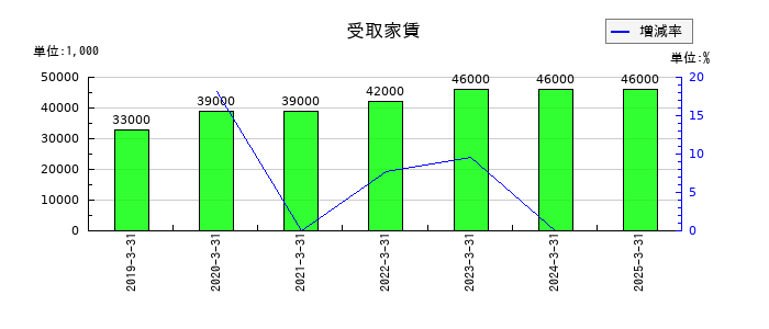 伯東の受取家賃の推移