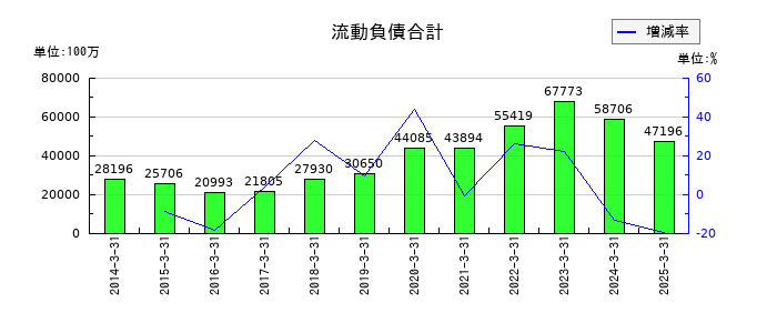 伯東の流動負債合計の推移