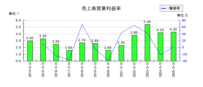 伯東の売上高営業利益率の推移