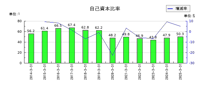 伯東の自己資本比率の推移
