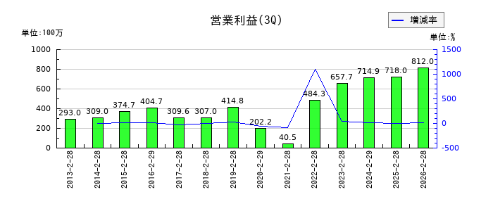 オータケの第3四半期の営業利益推移