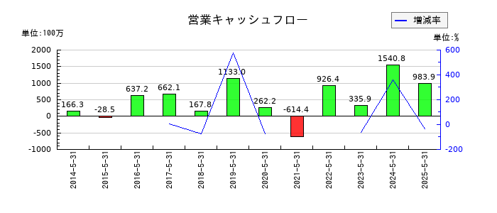 オータケの営業キャッシュフロー推移
