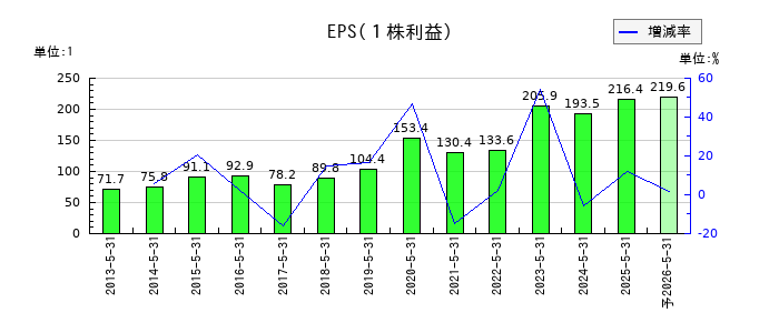 オータケのEPS(一株当たりの利益)推移