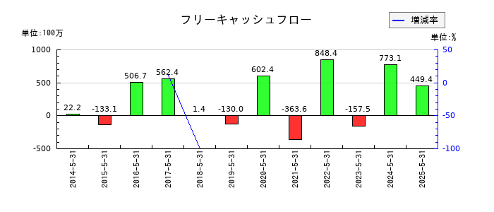 オータケのフリーキャッシュフロー推移