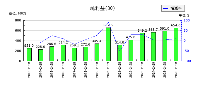 オータケの第3四半期の純利益推移