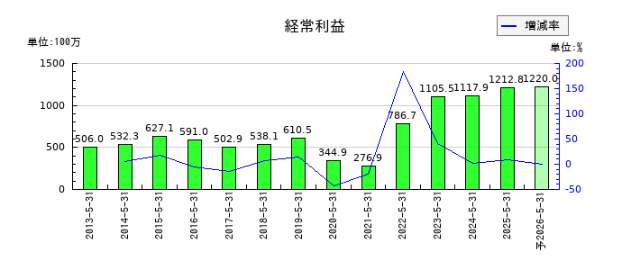 オータケの通期の経常利益推移
