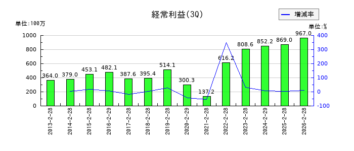 オータケの第3四半期の経常利益推移
