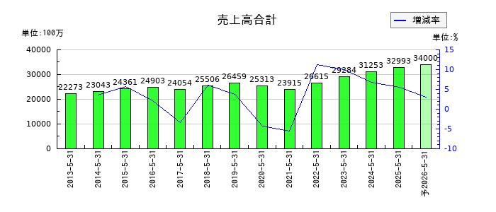 オータケの通期の売上高推移