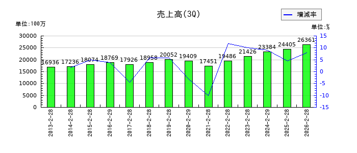 オータケの第3四半期の売上高推移