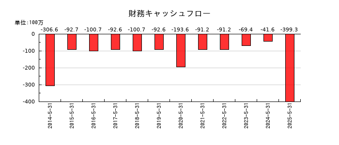 オータケの財務キャッシュフロー推移
