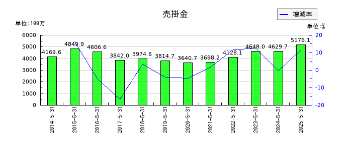オータケの売掛金の推移