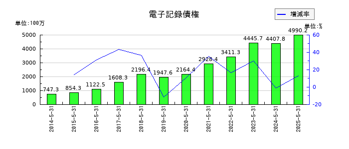 オータケの電子記録債権の推移