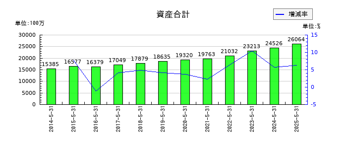 オータケの資産合計の推移