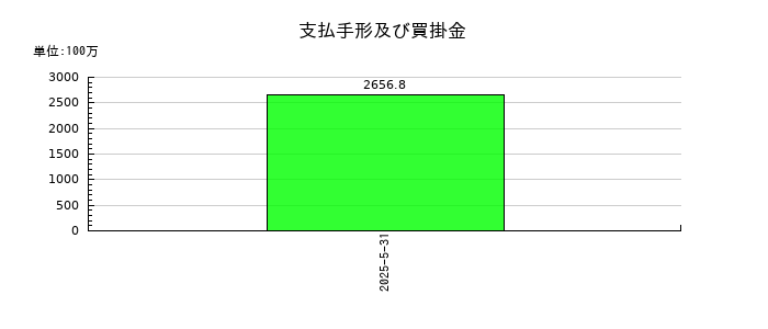 オータケの支払手形及び買掛金の推移