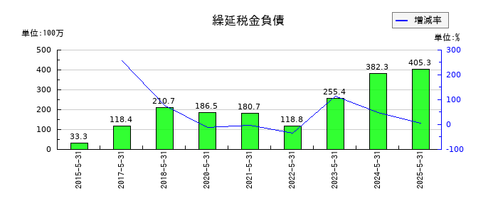 オータケの繰延税金負債の推移
