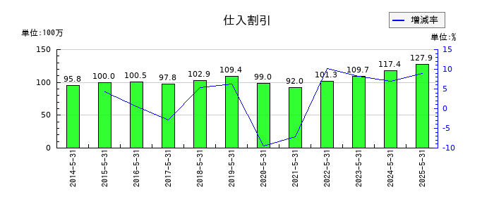 オータケの仕入割引の推移