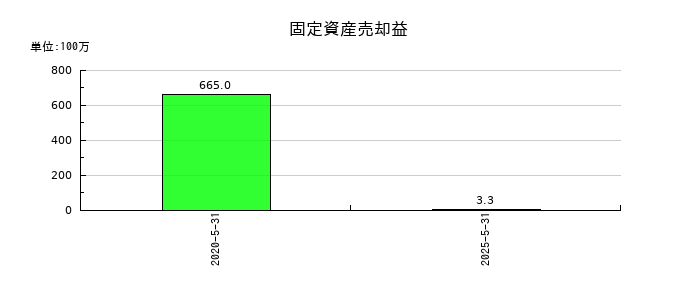 オータケの固定資産売却益の推移