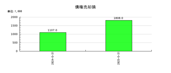 オータケの債権売却損の推移